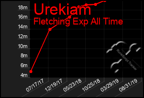 Total Graph of Urekiam