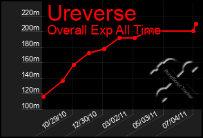 Total Graph of Ureverse