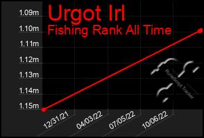 Total Graph of Urgot Irl