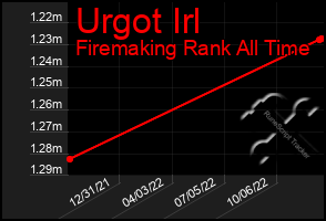 Total Graph of Urgot Irl