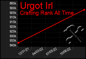 Total Graph of Urgot Irl