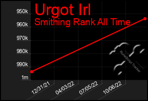 Total Graph of Urgot Irl