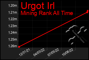 Total Graph of Urgot Irl