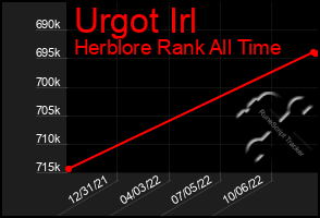 Total Graph of Urgot Irl