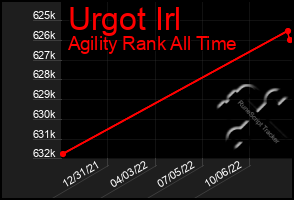 Total Graph of Urgot Irl