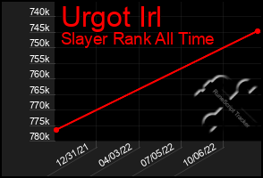 Total Graph of Urgot Irl