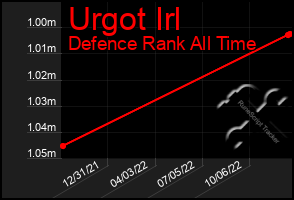 Total Graph of Urgot Irl