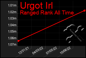 Total Graph of Urgot Irl