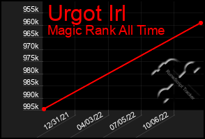 Total Graph of Urgot Irl