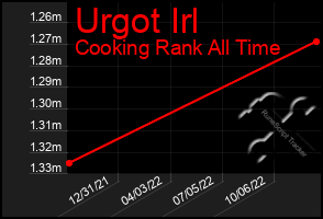 Total Graph of Urgot Irl