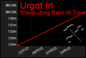 Total Graph of Urgot Irl