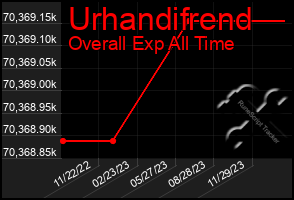Total Graph of Urhandifrend