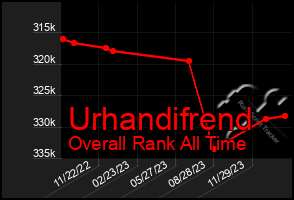 Total Graph of Urhandifrend