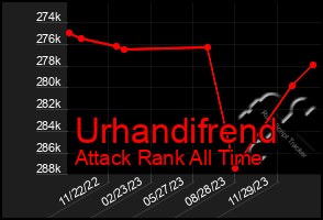 Total Graph of Urhandifrend