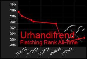 Total Graph of Urhandifrend