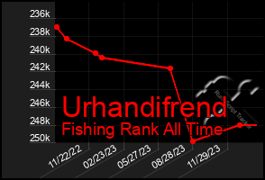 Total Graph of Urhandifrend
