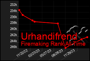 Total Graph of Urhandifrend