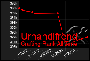 Total Graph of Urhandifrend