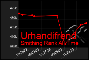 Total Graph of Urhandifrend
