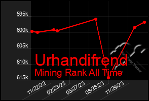 Total Graph of Urhandifrend
