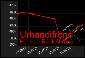 Total Graph of Urhandifrend