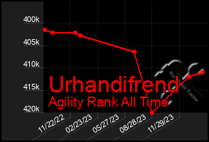 Total Graph of Urhandifrend