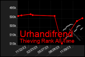 Total Graph of Urhandifrend
