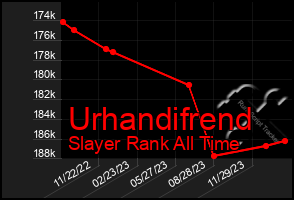 Total Graph of Urhandifrend
