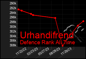 Total Graph of Urhandifrend