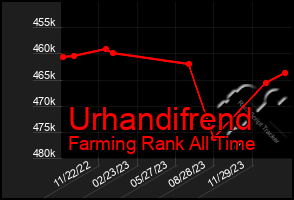 Total Graph of Urhandifrend