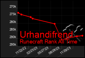 Total Graph of Urhandifrend