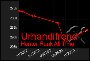 Total Graph of Urhandifrend