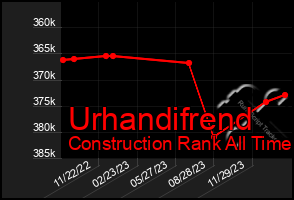 Total Graph of Urhandifrend