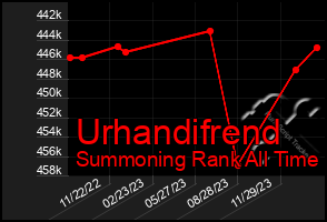Total Graph of Urhandifrend