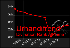 Total Graph of Urhandifrend