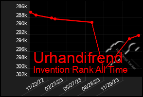 Total Graph of Urhandifrend
