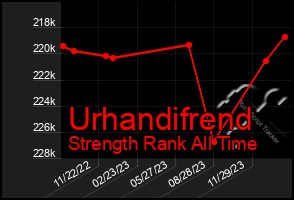 Total Graph of Urhandifrend