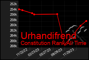 Total Graph of Urhandifrend