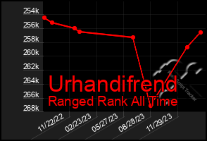 Total Graph of Urhandifrend