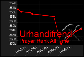 Total Graph of Urhandifrend