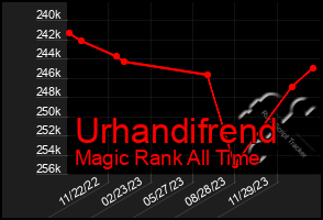 Total Graph of Urhandifrend