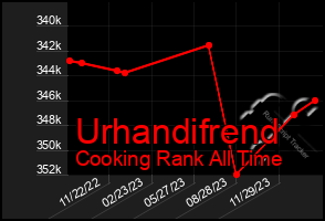 Total Graph of Urhandifrend