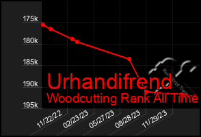 Total Graph of Urhandifrend