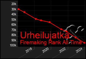 Total Graph of Urheilujatka