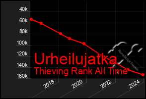 Total Graph of Urheilujatka