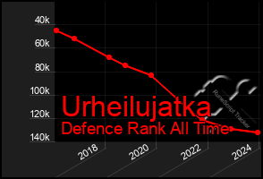 Total Graph of Urheilujatka