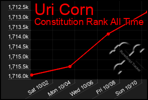 Total Graph of Uri Corn