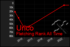 Total Graph of Urico