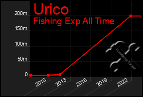 Total Graph of Urico