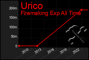 Total Graph of Urico